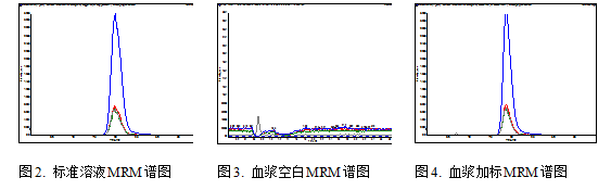 LC-MS/MS檢測使用96孔蛋白沉淀板測試血漿中普瑞巴林含量